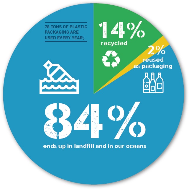 infographic of plastic bottle waste infographic of plastic bottle waste